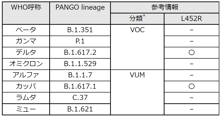 新型コロナウイルス変異株とは 日本医学臨床検査研究所