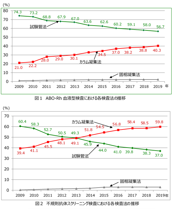 自動機器による輸血検査 日本医学臨床検査研究所